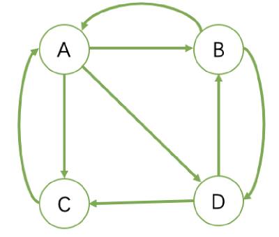 PageRank 算法