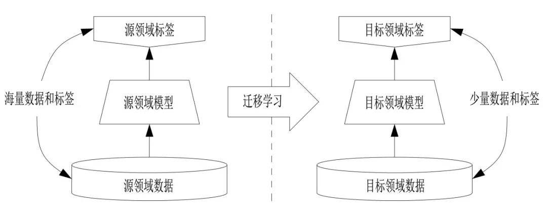 迁移学习(一)--迁移学习概述