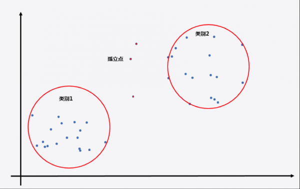 异常检测算法之孤立森林(isolation forest)