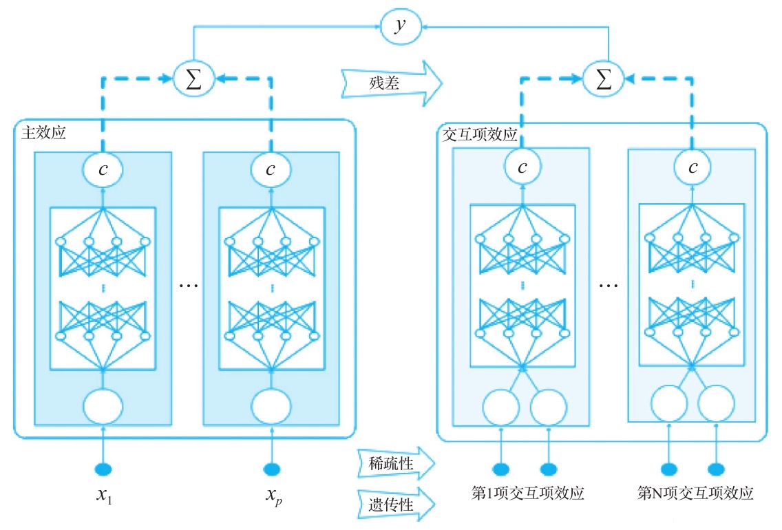 GAMI结构图