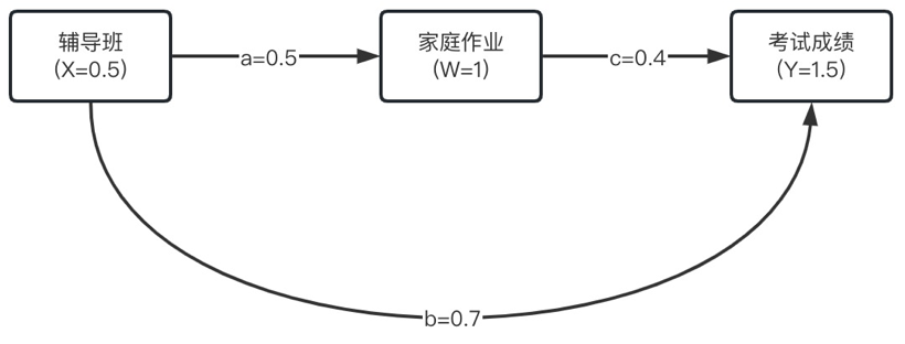 原始因果模型