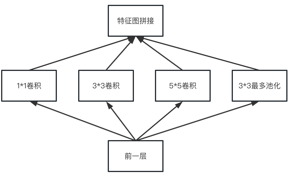 朴素版Inception