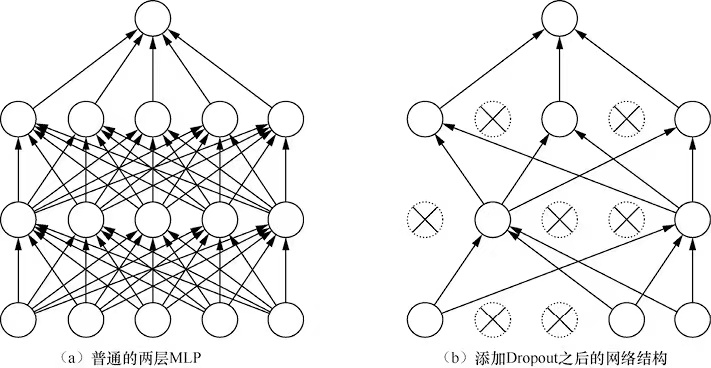 Dropout区别