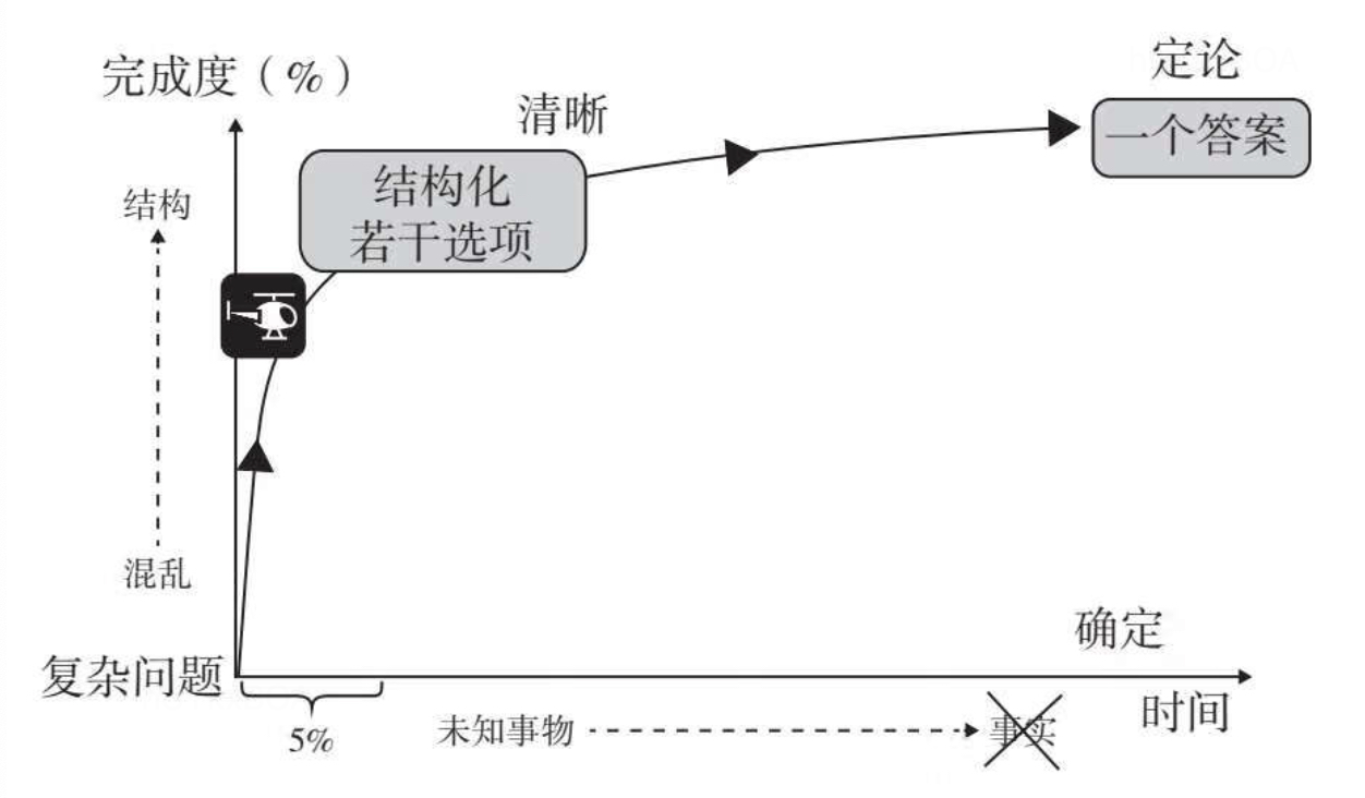 直升机式创造发现