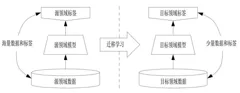 迁移学习(零)--迁移学习基础