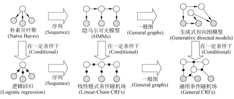 贝叶斯网络(四)--完整数据集下的参数学习