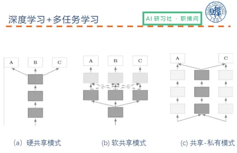 多任务学习(三)--多任务模型